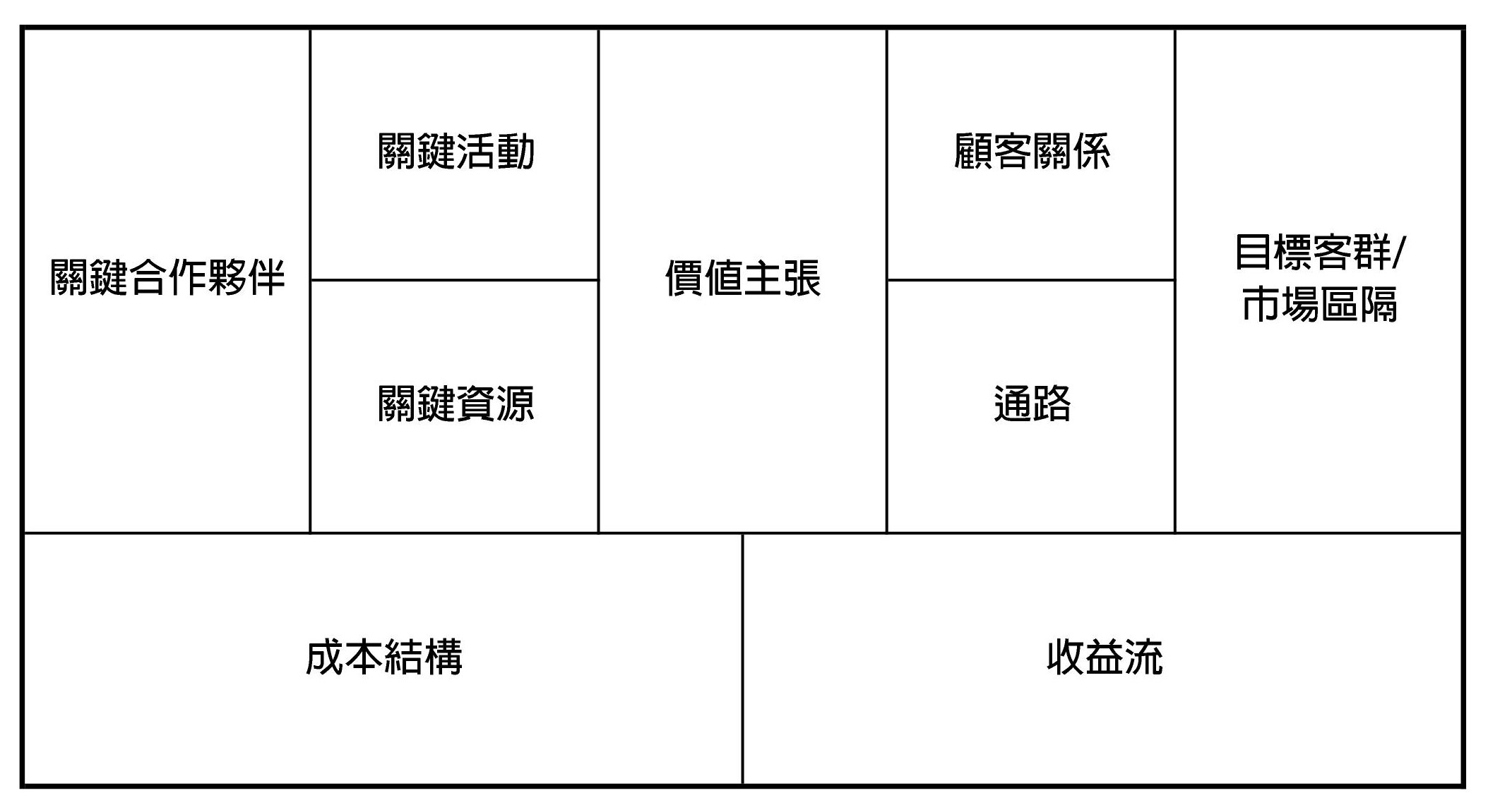 商業模式九宮格